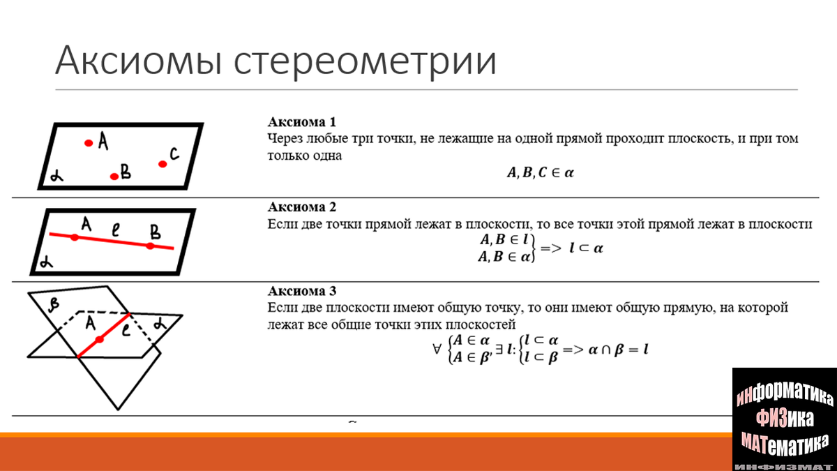 Основные понятия и аксиомы стереометрии. Аксиомы стереометрии и их следствия. Аксиомы стереометрии и следствия из них с1 с2 с3.