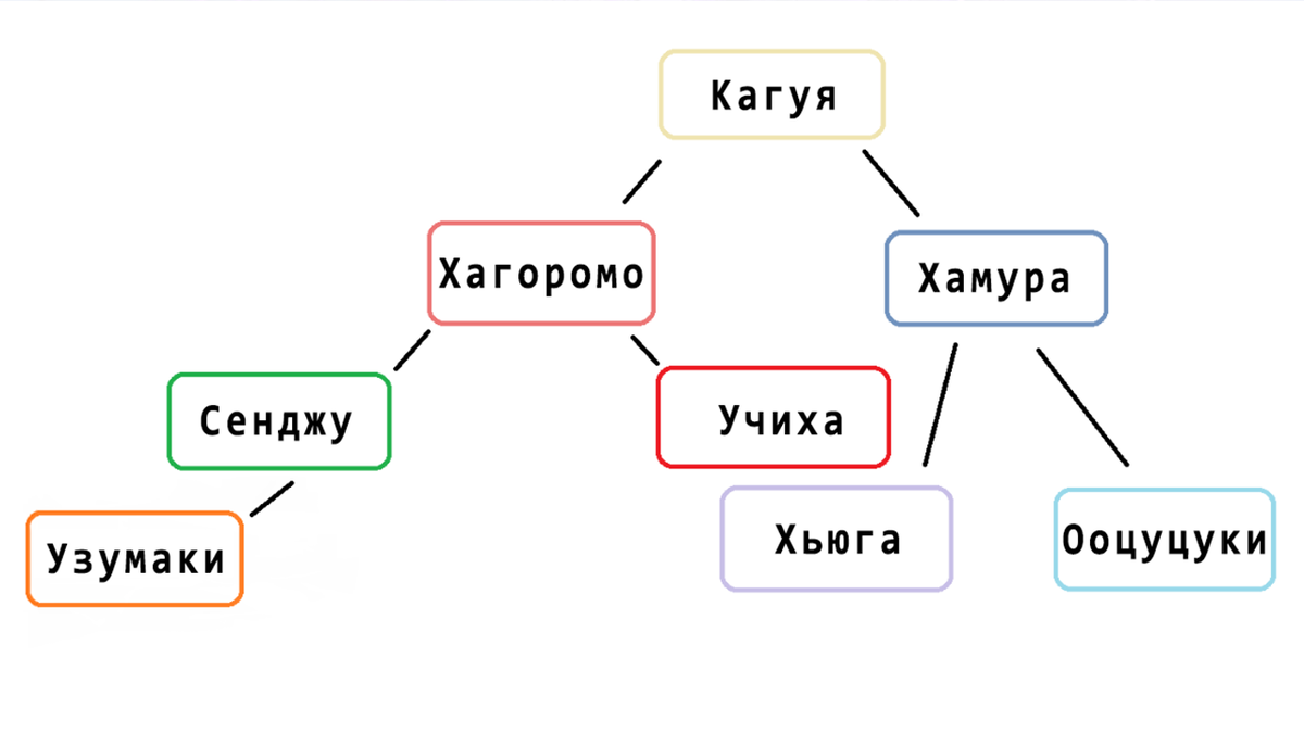 Katagotu [Древо кланов]
