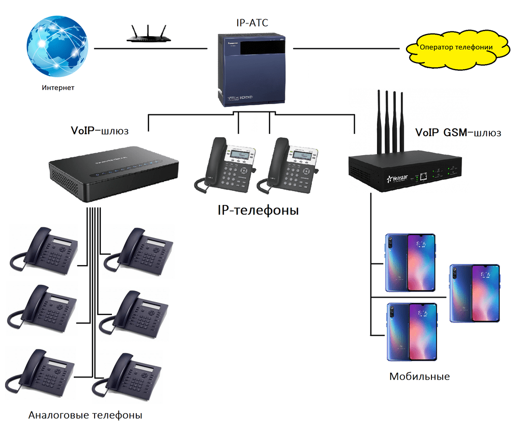 Подключение IP-телефонии в офисе с собственной АТС 