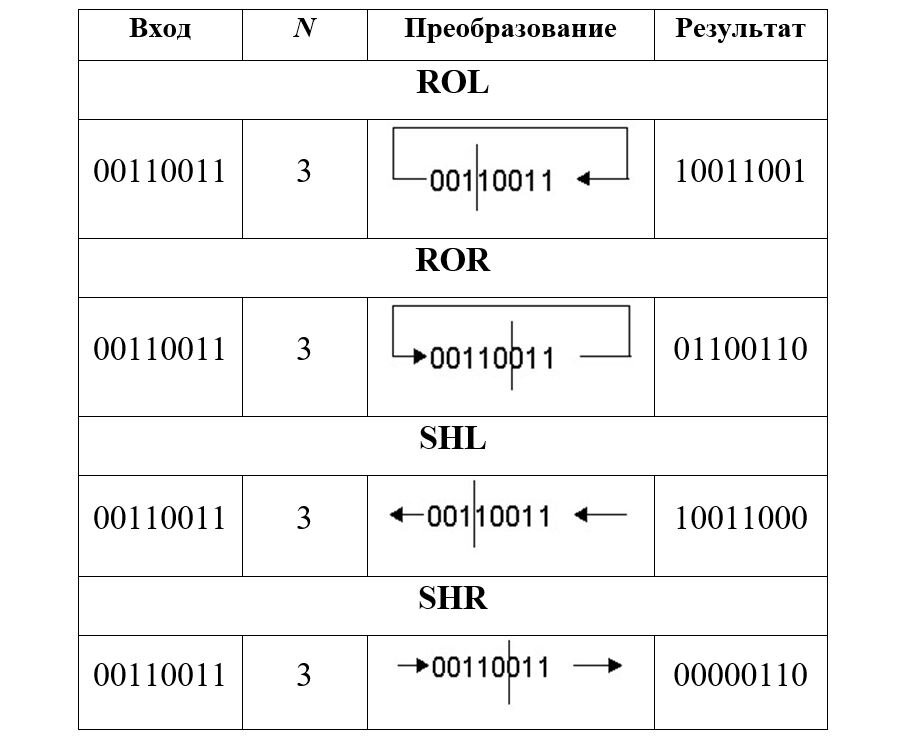 Примеры использования операторов сдвига 