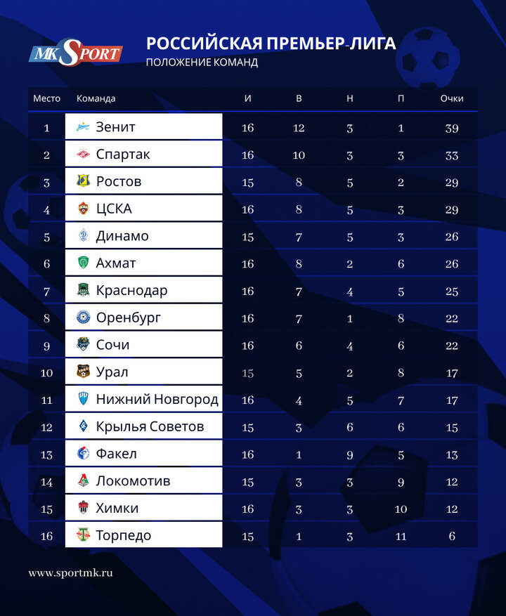Рпл первая лига турнирная. Команды РПЛ места. Зенит турнирная таблица. Российская премьер лига турнирная таблица.