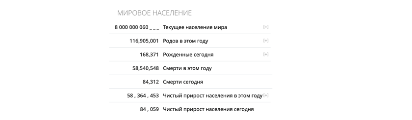    Данные сервиса worldometers на 10:50 утра 15 ноября 2022 года.