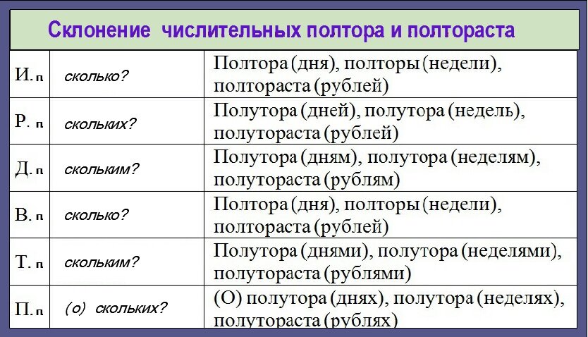 Дробные числительные склонение. Склонение дробных числительных по падежам таблица. Склонение дробей по падежам. Картинка просклонять.