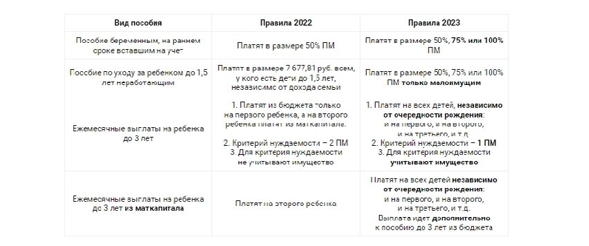 Пособия на детей в 2023. Детские пособия в 2023 таблица. График выплат детский пособий на 2023 год. Выплаты за третьего ребенка в 2023. Расчетный период для универсального пособия в 2023 году.