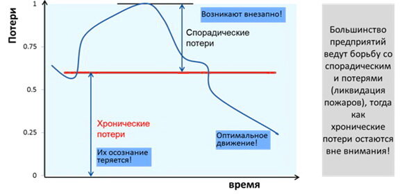 Оптимальное движение. Потери в TPM. Ошибки внедрения TPM. TPM график внедрения оборудования этапы. TPM спорадические потери.