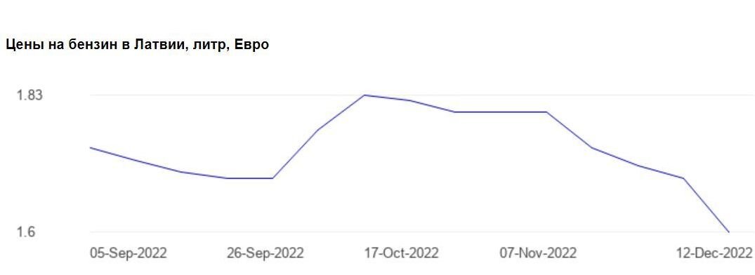 © Global Petrol PricesГрафик "Цена на бензин в Латвии"