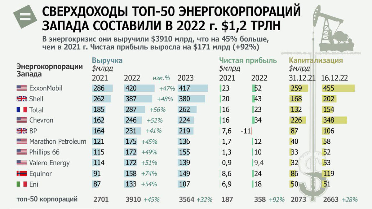 Выручка крупных предприятий