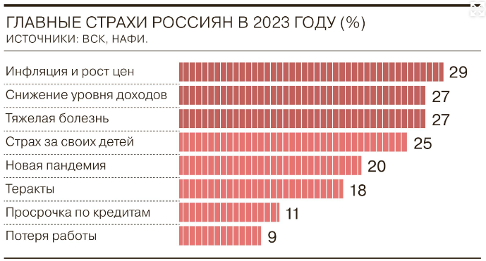 Опрос Страхового дома ВСК и аналитического центра НАФИ.