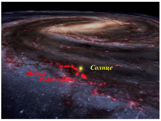    Волна Рэдклиффа (волнистая линия, очерчиваемая красными пятнами) и Солнце в нашей галактике Млечный Путь / ©Пресс-служба ЮФУ