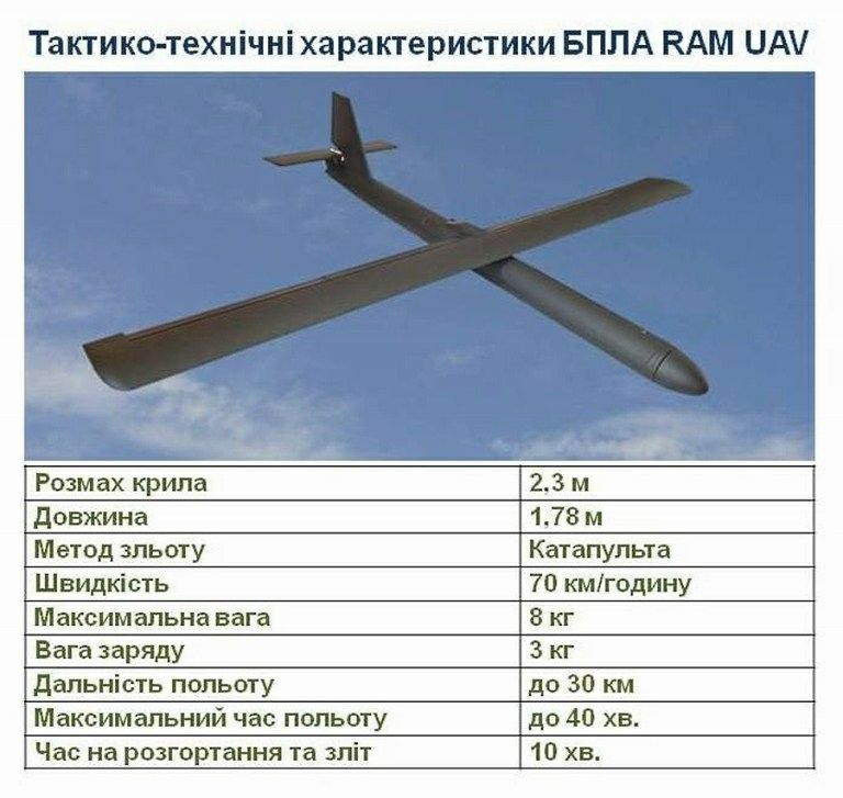 Самый известный ссср проект беспилотного летательного аппарата. Беспилотник камикадзе ТТХ. Ram 2 UAV дрон. Ram 2 БПЛА. БПЛА Украины характеристики.