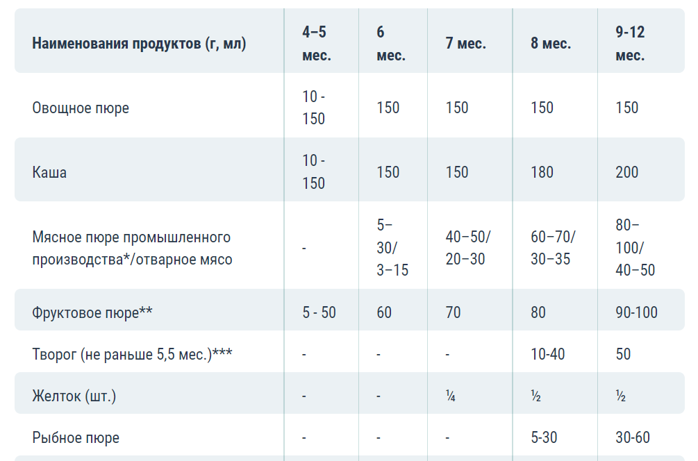 Таблица введения прикорма