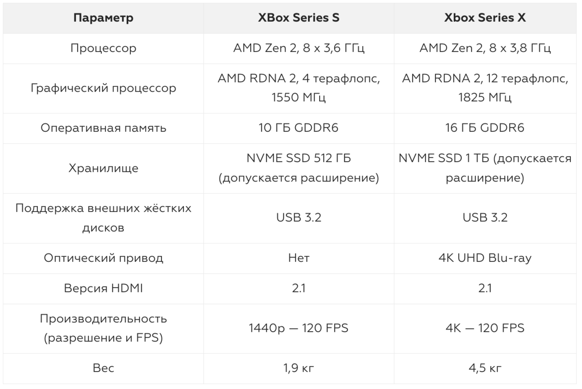 Xbox Series S vs Xbox Series X: в чем разница и что лучше купить |  Фотосклад.Эксперт | Дзен