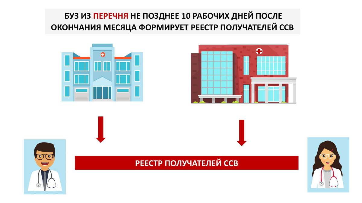 Срок формирования реестра специальных социальных выплат. Рисунок Панова А.В.