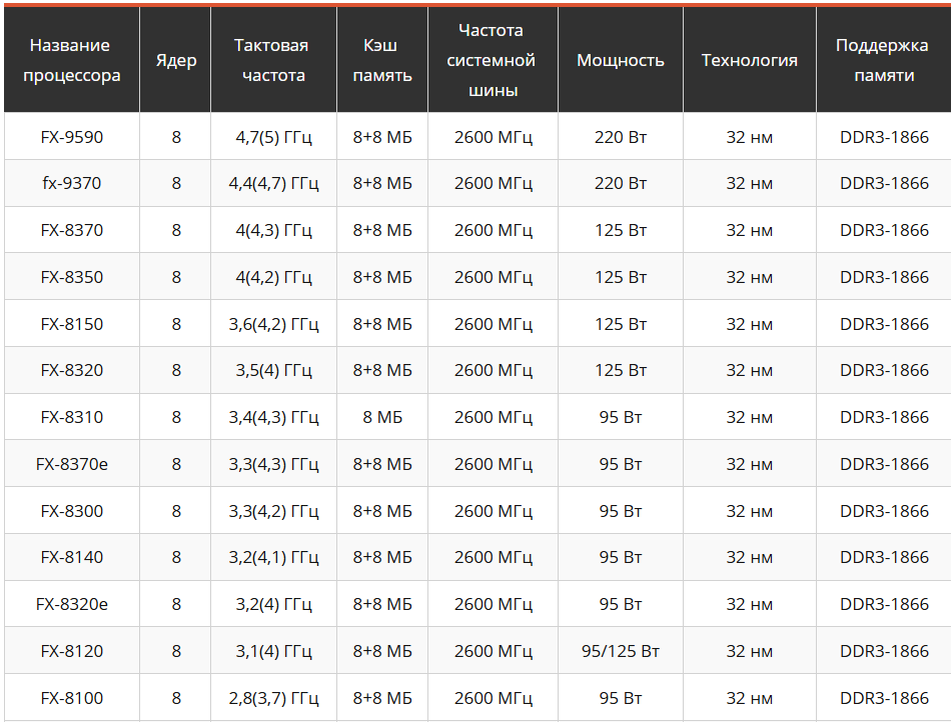 Процессоры под сокет ам3. Сокет ам3 процессоры. Ам3+. Список сокетов серверных процессоров. Совместимость сокетов ам3+ и ам4.