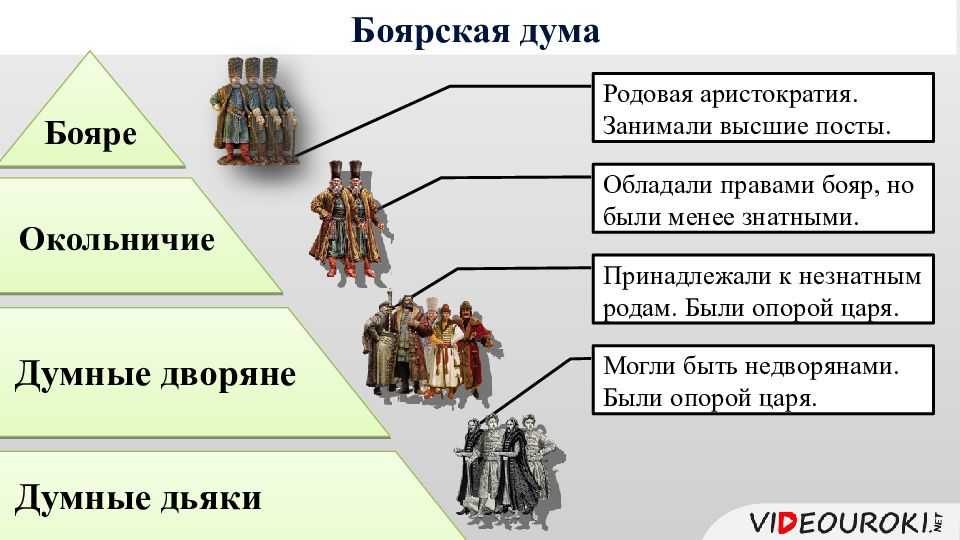 Выберите сословия. Боярская Дума в 17 веке схема. Боярская Дума при Иване 3 схема. Функции Боярской Думы в 17 веке. Боярская Дума бояре окольничие думные дворяне.