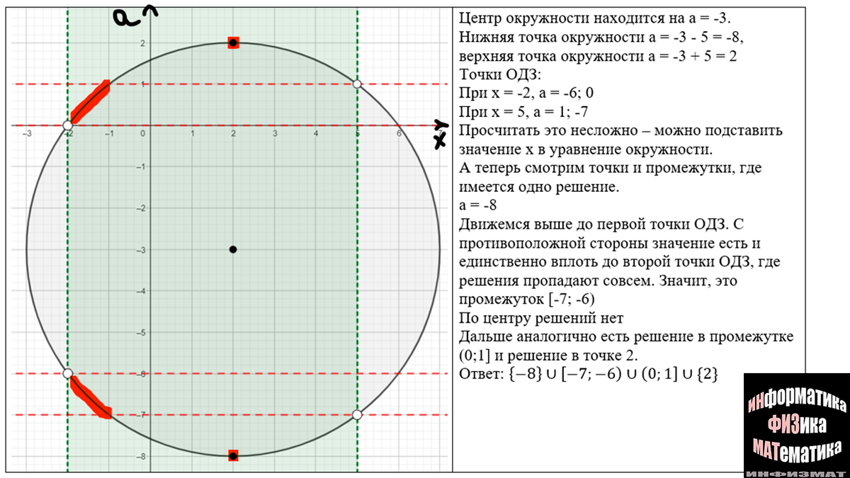 Задания с параметром. №17 ЕГЭ по математике. Профильный уровень. Разбор  графического метода на примерах | In ФИЗМАТ | Дзен