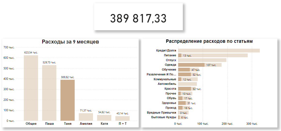 Мои личные расходы за 9 месяцев 2022 года