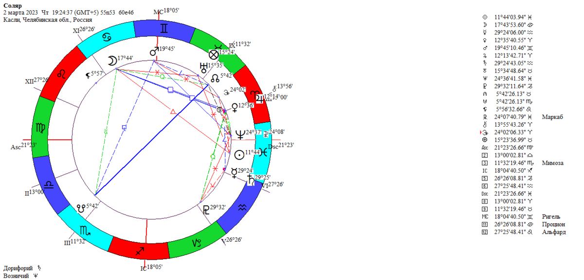 Дни соляра. Расшифровать астрологическую карту.