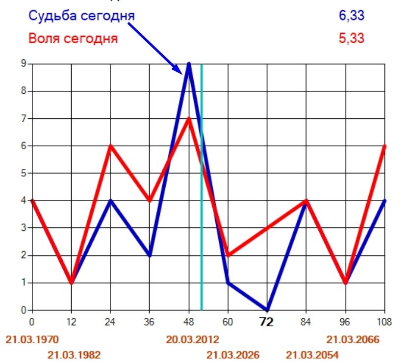 График жизни