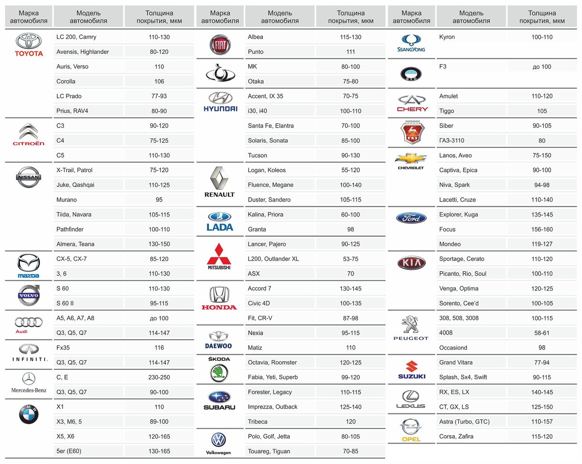 Марка автомобильной стали. Толщина краски Renault Megane 2. Толщина лакокрасочного покрытия Рено Логан 2 2014 года. Толщина лакокрасочного покрытия Рено Логан 2012. Толщина лакокрасочного покрытия автомобиля Форд фокус 3.