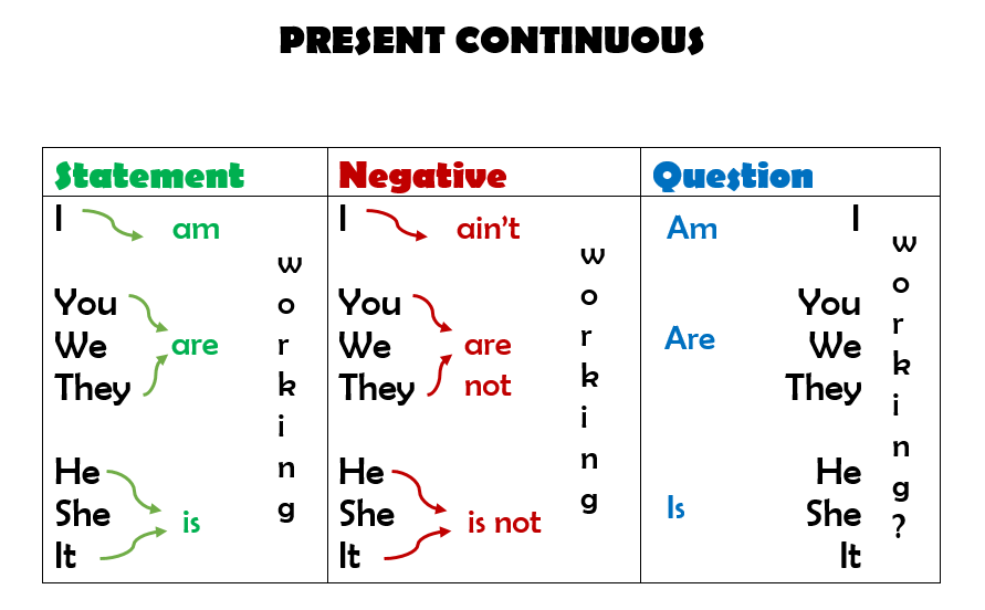 Таблица №1. Видовременная форма Present Continuous