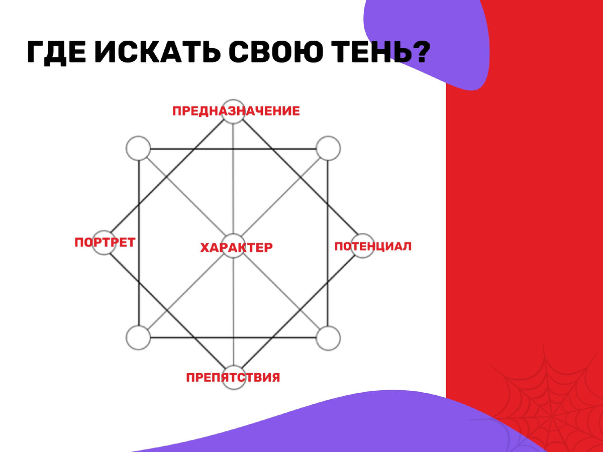 Упрощённая схема матрицы судьбы