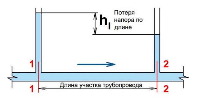 Расчет потерь напора в водопроводе