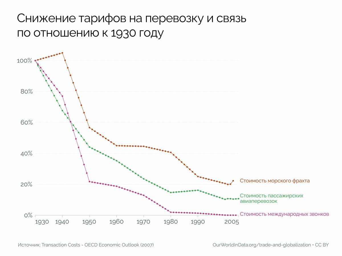 До 2005 года, тарифы снижались непрерывно, после чего заработали "политики" и всё изменилось