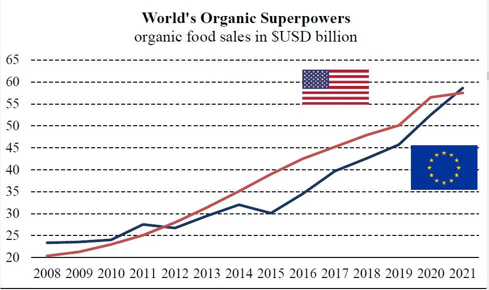Продажи органических продуктов питания в  США и ЕС, в млрд. долл.