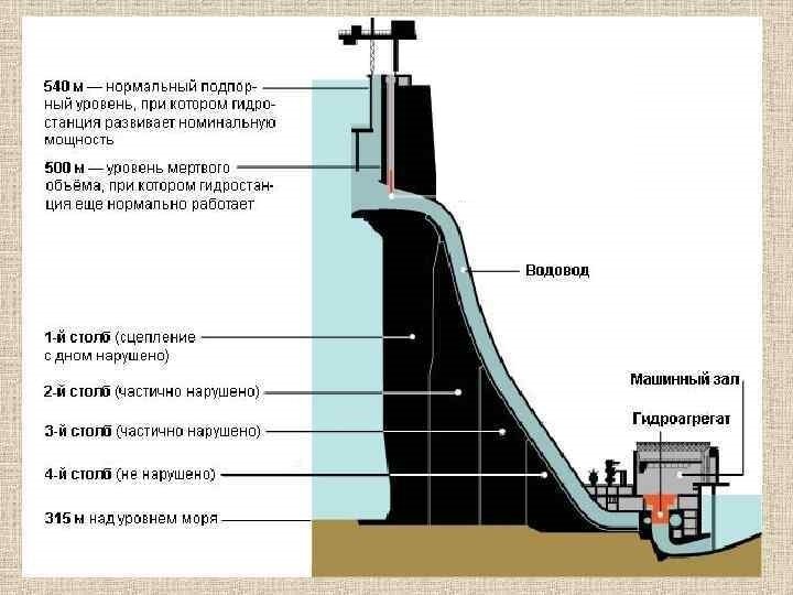 Подпор. Гидроагрегат ГЭС схема. Саяно-Шушенская ГЭС схема плотины. Разрез Саяно Шушенской ГЭС. Разрез плотины Саяно-Шушенской ГЭС.