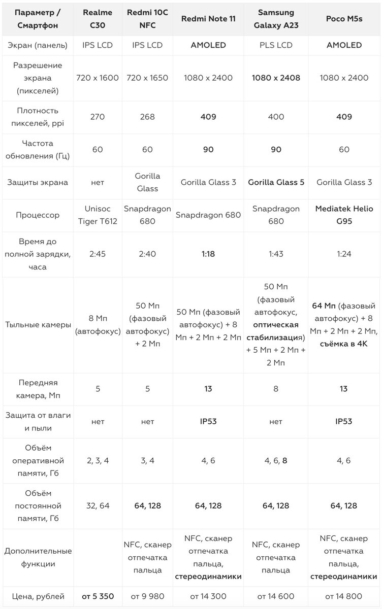 Бюджетные смартфоны 2023: достойные модели до 15 000 рублей |  Фотосклад.Эксперт | Дзен