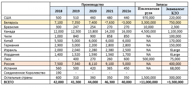 В США оценили падение добычи калия в Беларуси в 60%