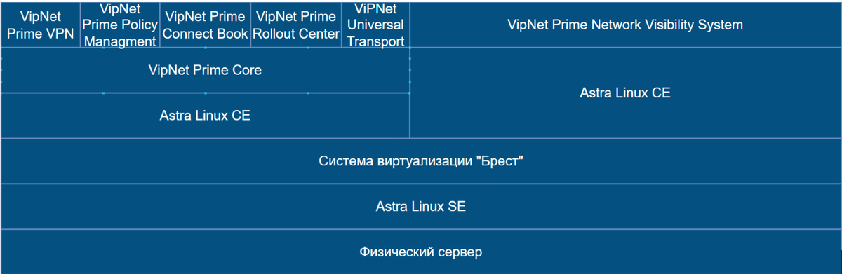Структура сервера с установленным ViPNet Prime