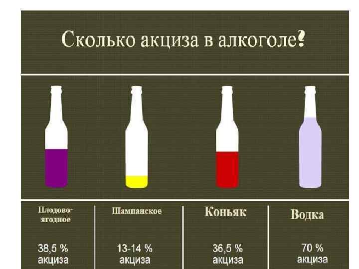 Акциз на вино. Акциз на алкоголь. Повышение акцизов на алкоголь. Размер акциза на алкоголь. Процент акциза на алкоголь.