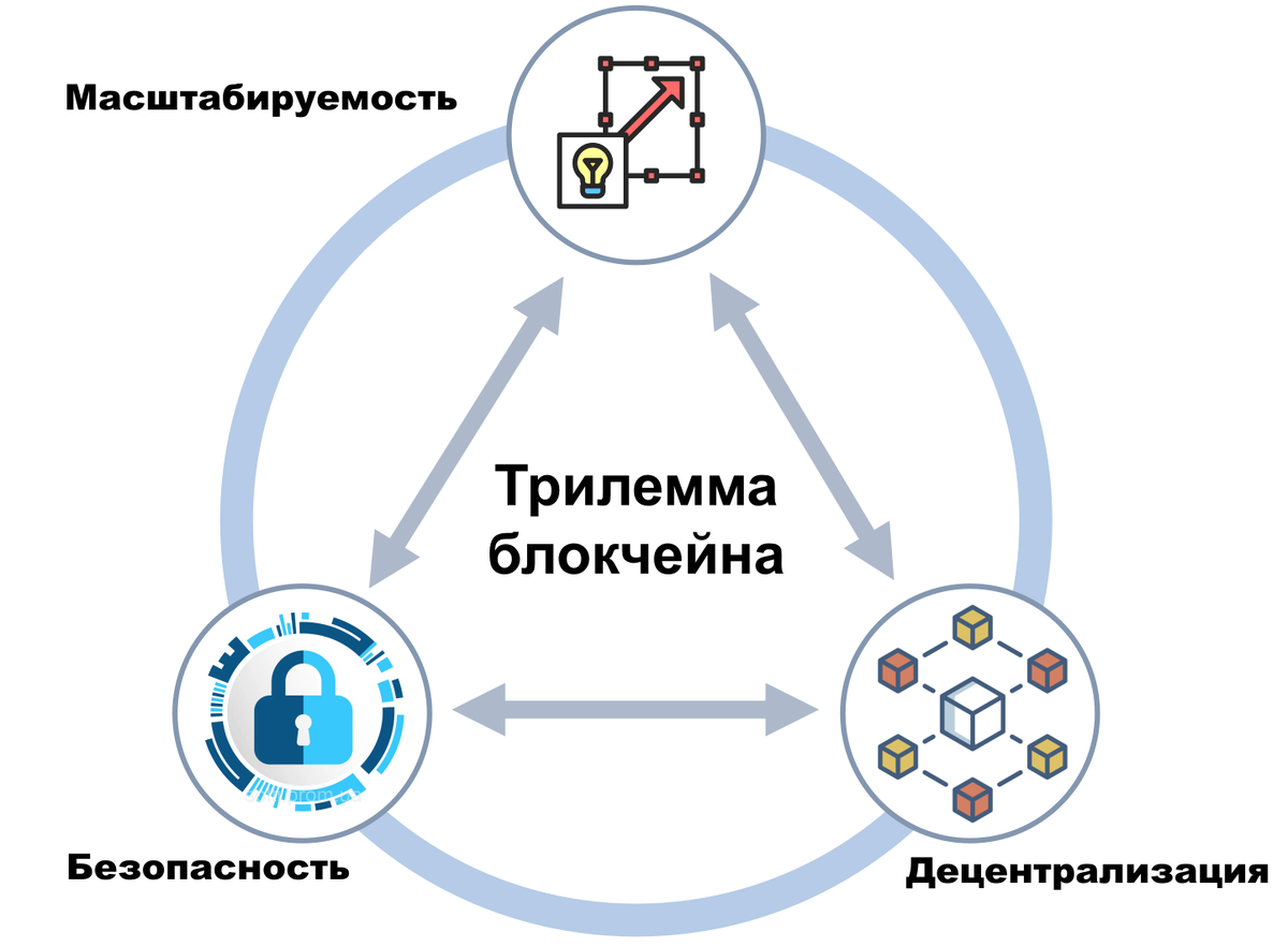 Трилемма. Триллема блокчейнов. Масштабируемость блокчейна. Блокчейн для чайников.