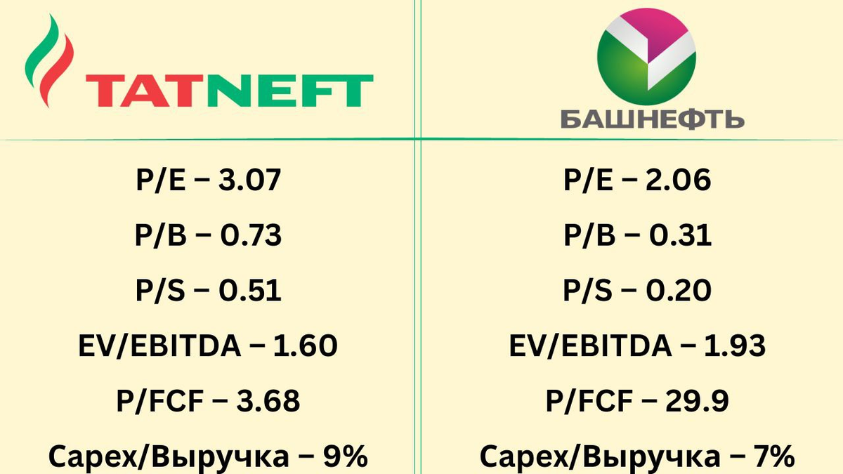 ✓Татнефть или Башнефть? Что с дивидендами? | Invest Assistance | Дзен