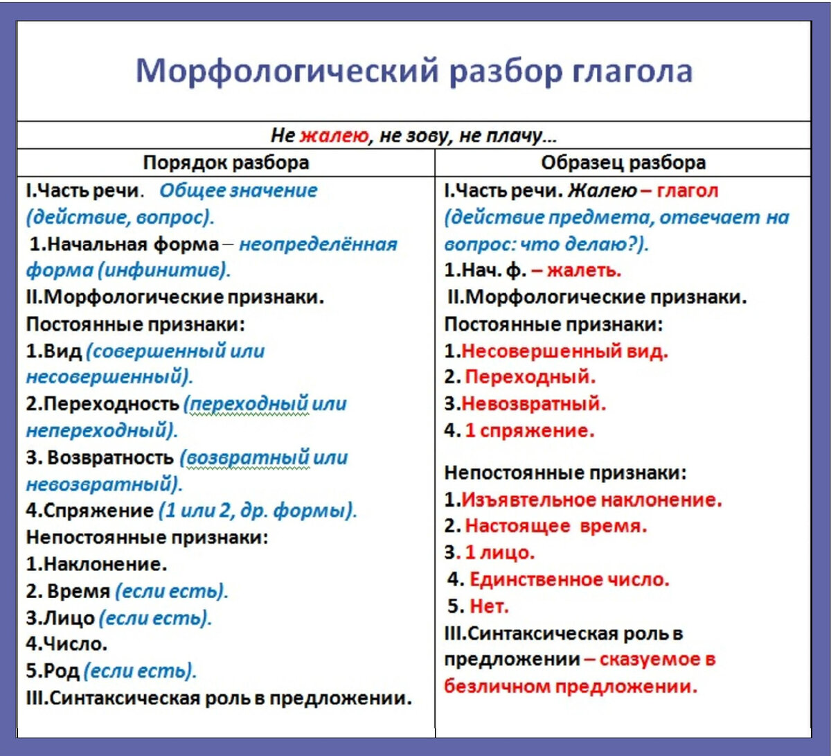 Морфологический разбор инфинитива