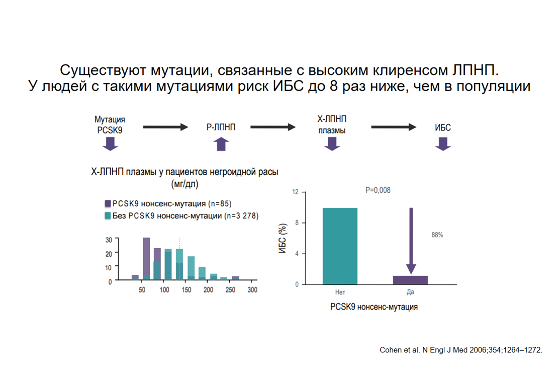 Здесь представлены данные об уровнях ХС ЛПНП у 85 людей с благоприятной мутацией и у 3278 людей без таковой. Посмотрите на столбики - уровень ХС ЛПНП у "мутантов" был в районе 50 мг/дл или в более привычных единицах 1,3 ммоль/л. У остальных же уровни ХС ЛПНП были от 100 мг/дл (2,6 ммоль/л) и выше. В результате среди этих 85 человек ИБС развивалась в 8 раз реже, чем у тех 3278, кто не имел мутации, позволявшей всю жизнь обладать пониженным уровнем ХС ЛПНП (правая диаграмма).