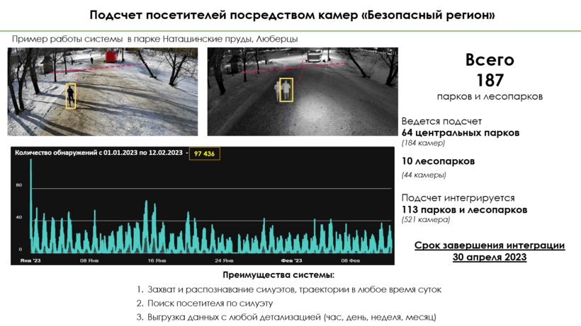    Посещаемость парков в Подмосковье ©