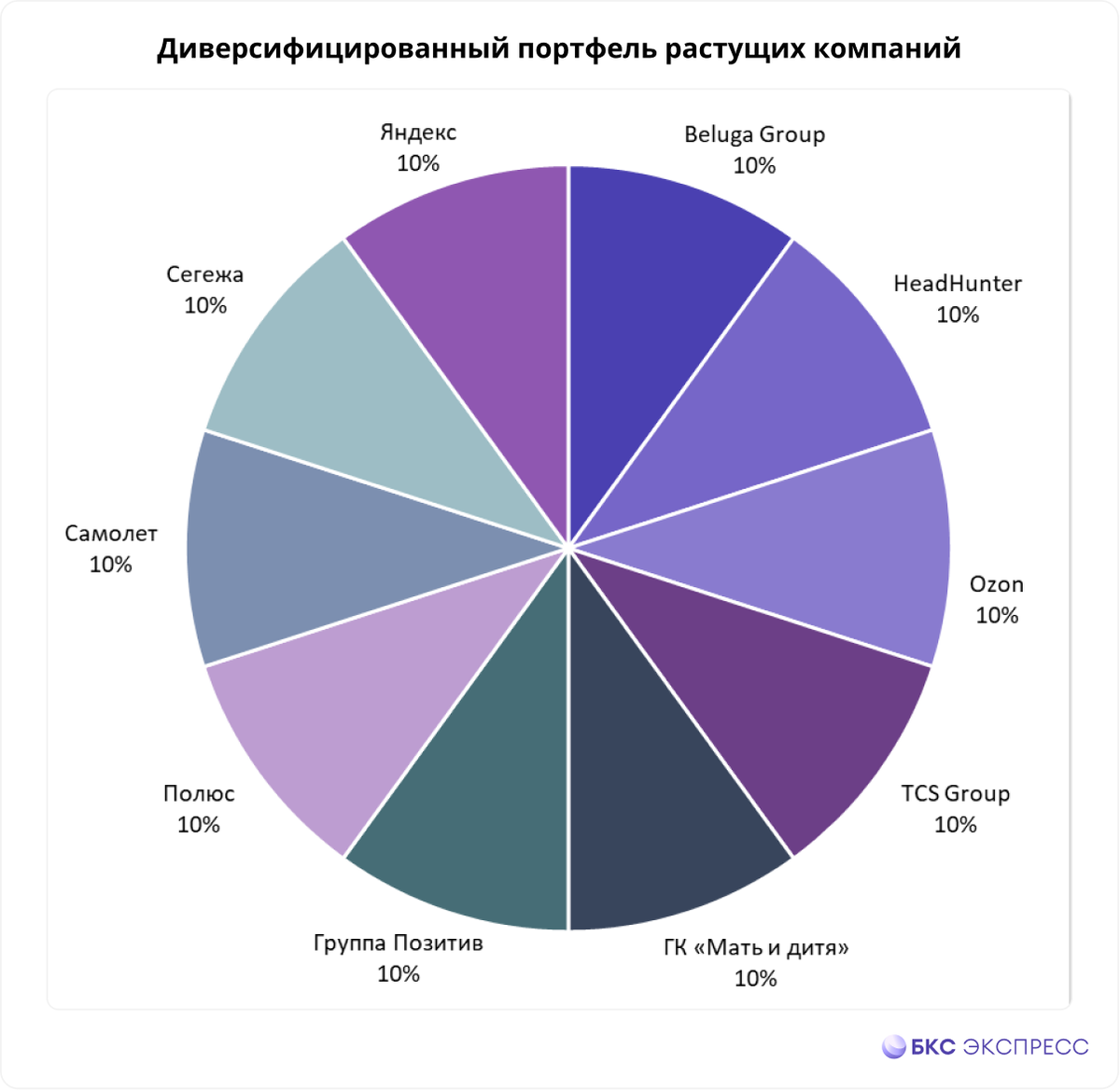 Диверсифицированный портфель. Инвестиционный портфель. Портфель российских акций. Диверсификация инвестиционного портфеля компании.