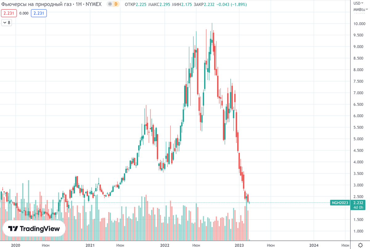 Ng фьючерс на газ форум