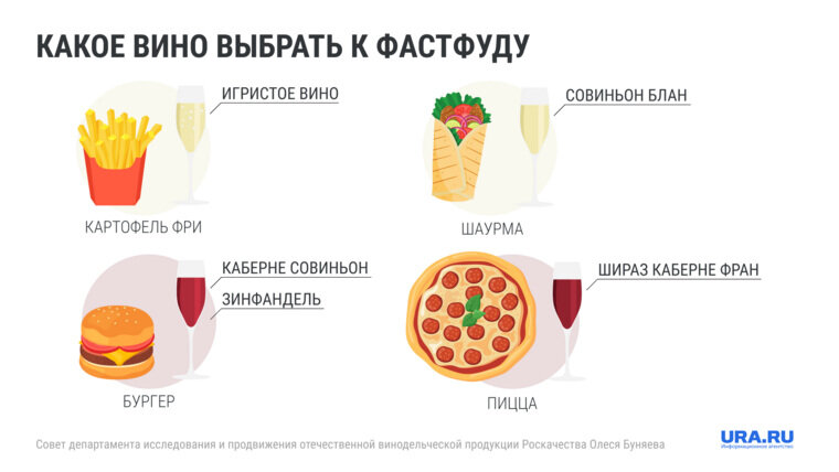 Фастфуд можно использовать как гастрономическую пару к вину. Так, к игристому отлично подойдут картофель фри и любые другие жирные блюда, а к тихому белому — шаурма с курицей и пицца.-2