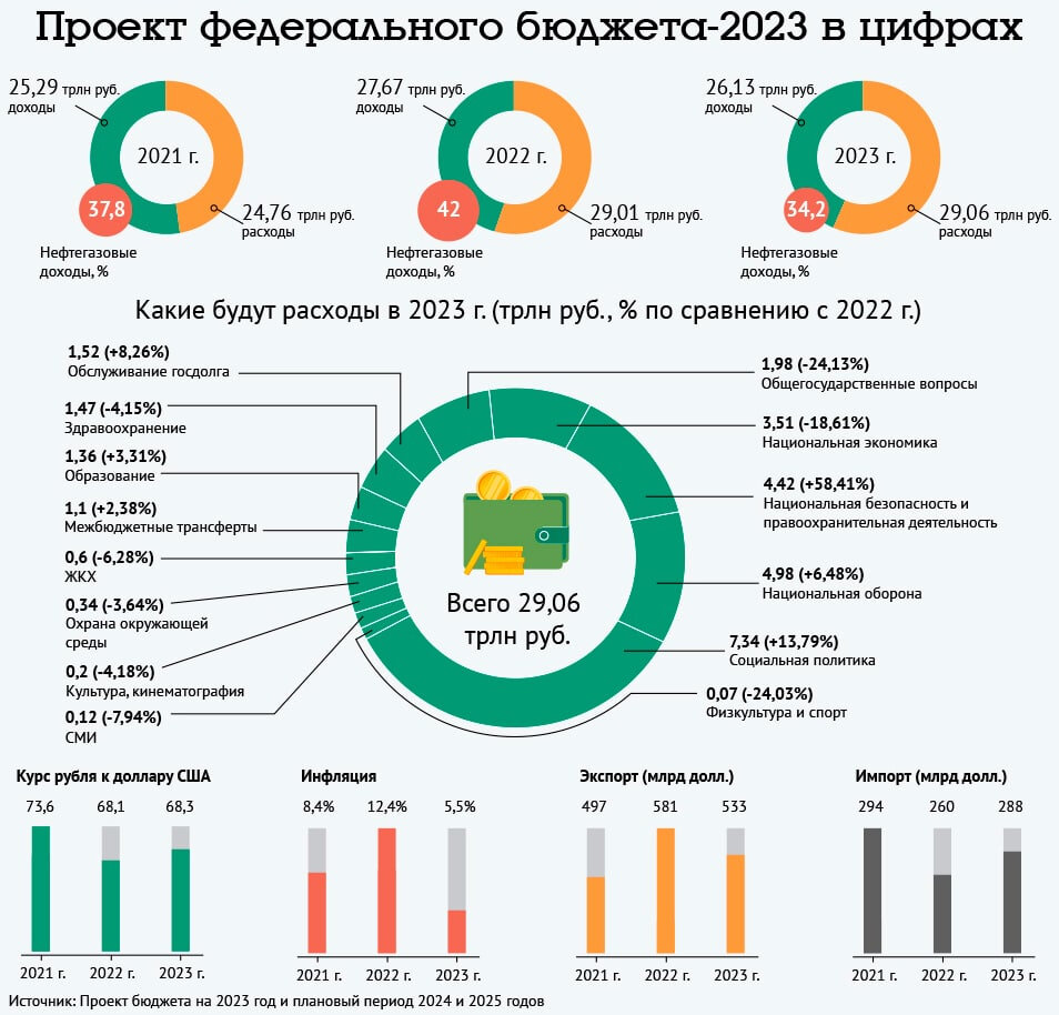 Проект бюджета на 2022