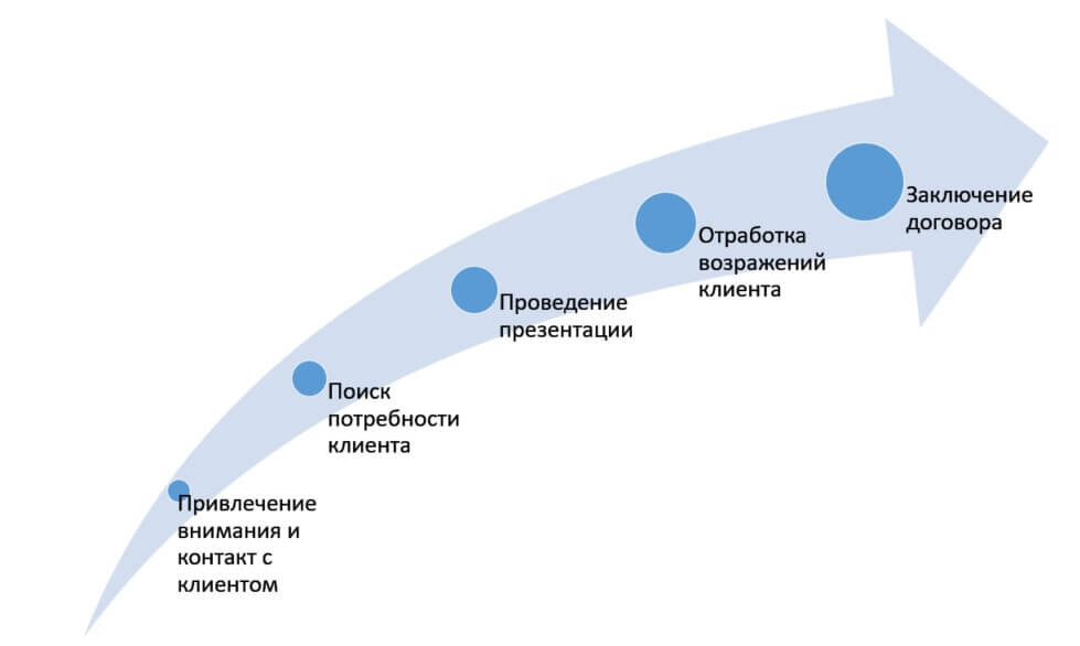 План эффективных деловых поездок