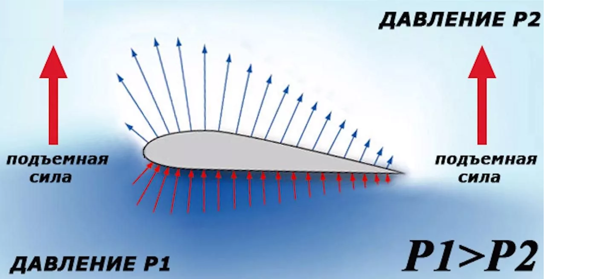 Высокое давление самолет. Подъемная сила. Аэродинамические силы крыла. Давление на крыло самолета. Подъемная сила самолета.