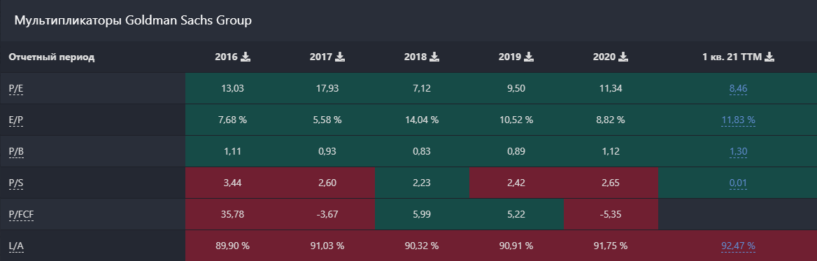 Мультипликаторы Goldman Sachs Group. Источник: Blackterminal
