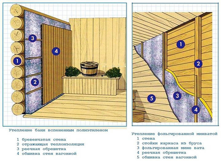 Как самому утеплить баню изнутри
