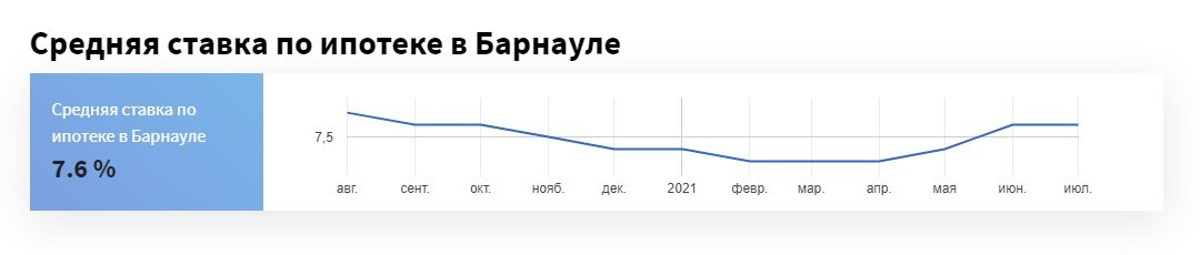 Динамика ипотечной ставки в Алтайском крае