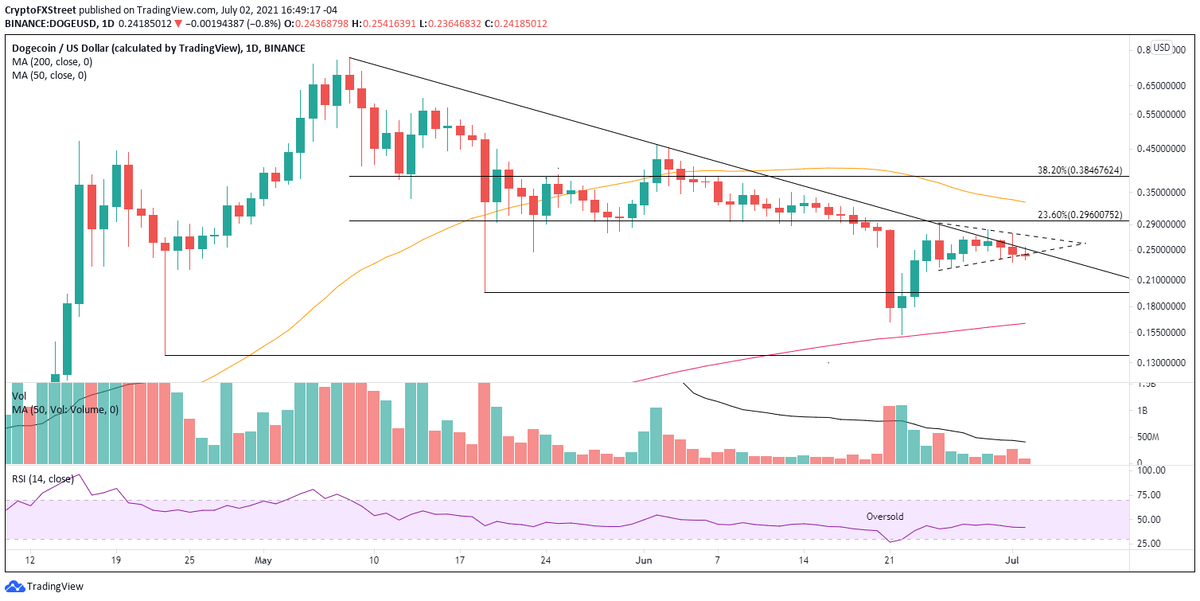 Дневной график DOGE / USD 
