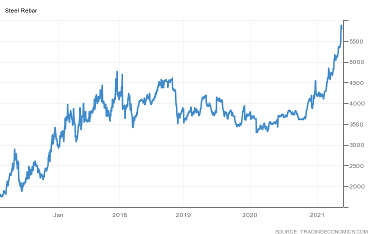 Скачок цены на металл с конца 2020г